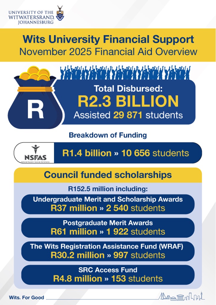 Breakdown of funding
